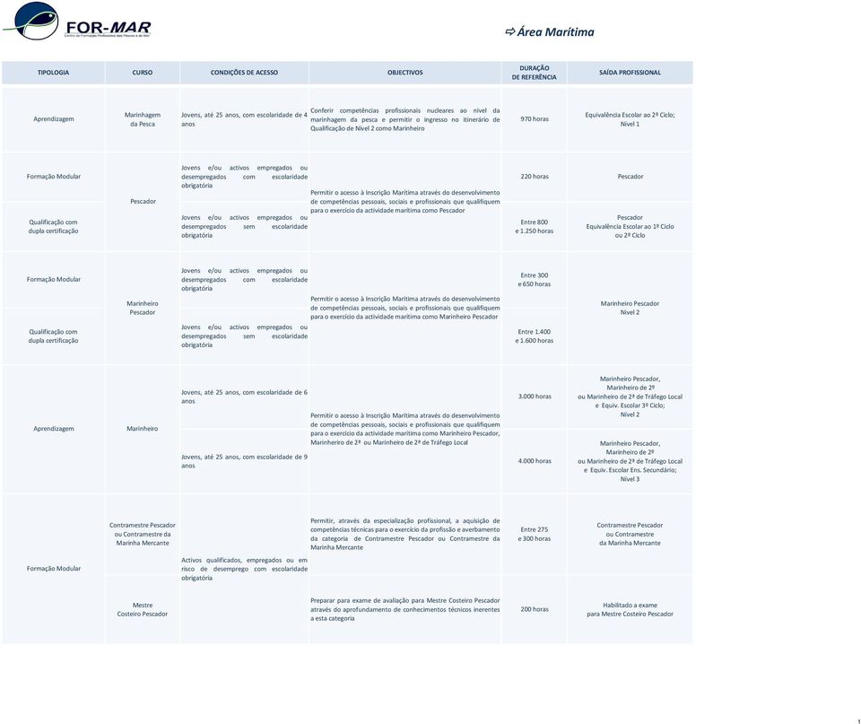 250 horas Equivalência Escolar ao 1º Ciclo ou 2º Ciclo Qualificação com dupla certificação para o exercício da actividade marítima como Entre 300 e 650 horas Entre 1.400 e 1.