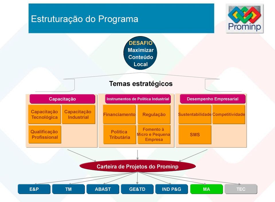 Regulação Sustentabilidade Competitividade Qualificação Profissional Política Tributária