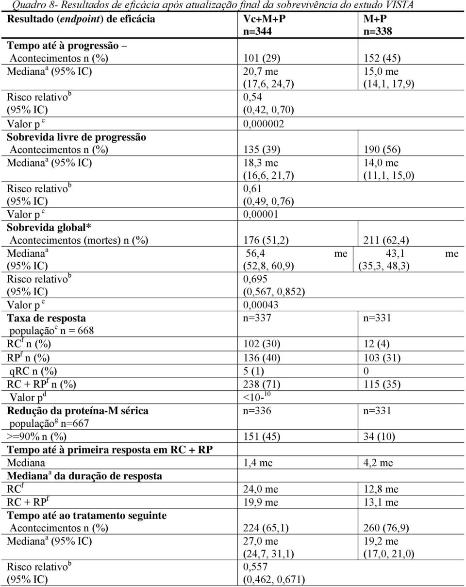 18,3 me (16,6, 21,7) 0,61 (0,49, 0,76) 15,0 me (14,1, 17,9) 14,0 me (11,1, 15,0) Risco relativo b (95% IC) Valor p c 0,00001 Sobrevida global* Acontecimentos (mortes) n (%) 176 (51,2) 211 (62,4)