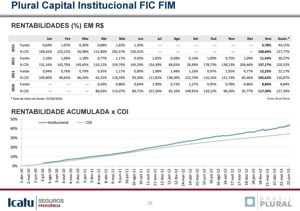 Plural Capital Institucional FIC FIM RENTABILIDADES (%) EM R$ Jan Fev Mar Abr Mai Jun Jul Ago Set Out Nov Dez Ano Acum.