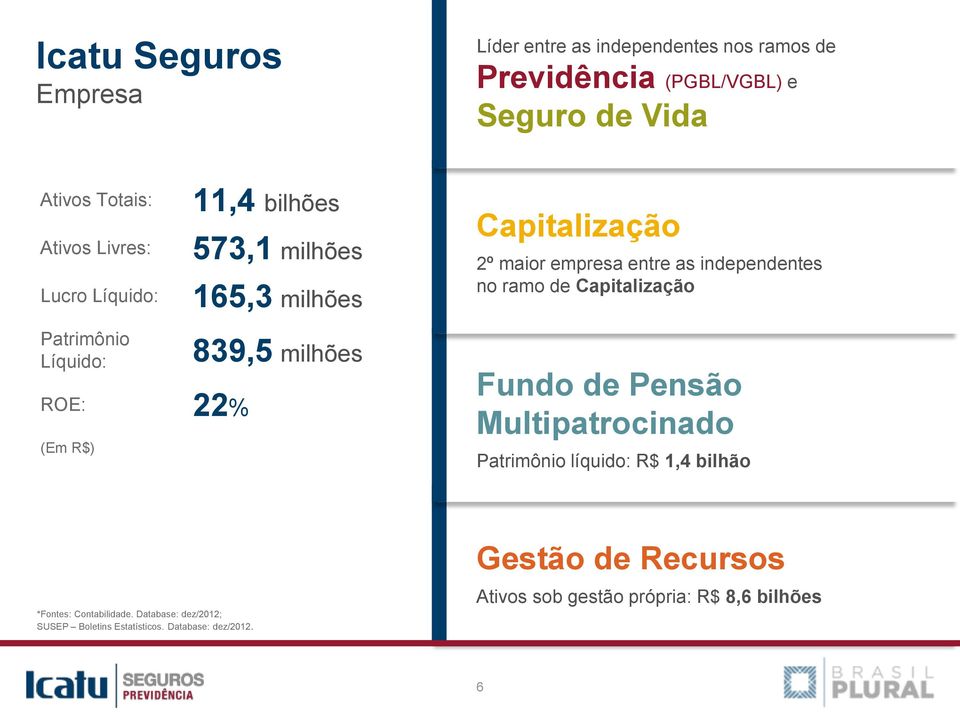 Patrimônio Líquido: ROE: 22% (Em R$) 839,5 milhões Fundo de Pensão Multipatrocinado Patrimônio líquido: R$ 1,4 bilhão *Fontes: