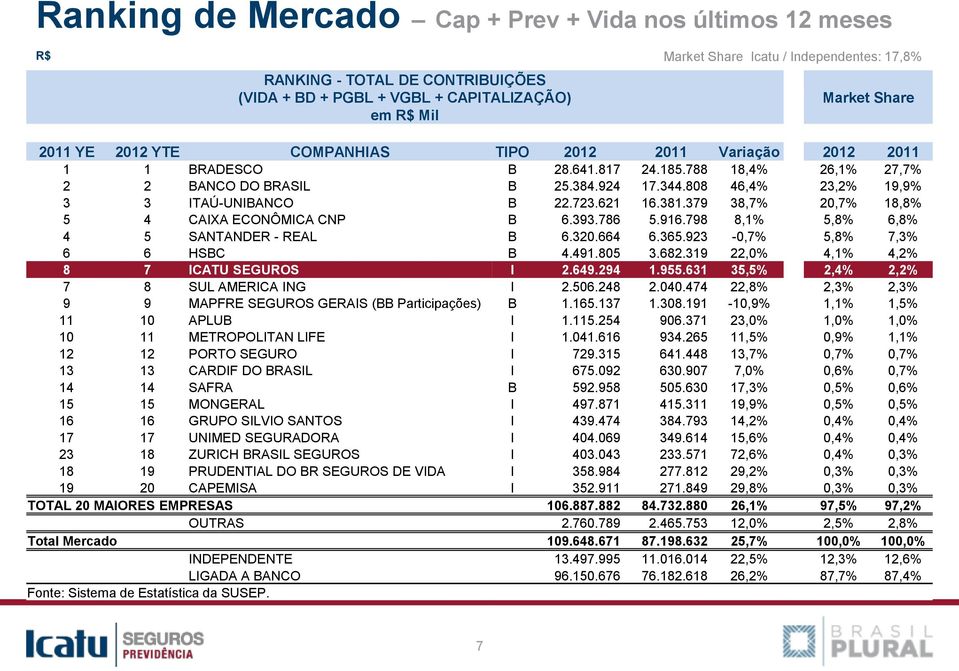 808 46,4% 23,2% 19,9% 3 3 ITAÚ-UNIBANCO B 22.723.621 16.381.379 38,7% 20,7% 18,8% 5 4 CAIXA ECONÔMICA CNP B 6.393.786 5.916.798 8,1% 5,8% 6,8% 4 5 SANTANDER - REAL B 6.320.664 6.365.