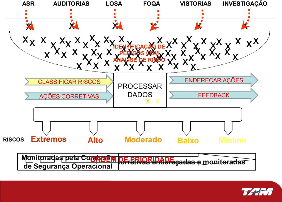 Etremos Alto Moderado Baio Mínimo Monitoradas Inaceitável Ações com prazos Ação Imediata pela