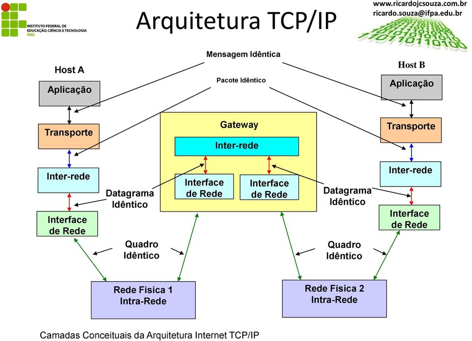 Transporte Inter-rede Interface de Rede Datagrama Idêntico Quadro Idêntico Interface de Rede Interface