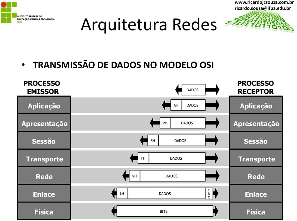 DADOS PROCESSO RECEPTOR Aplicação AH DADOS Aplicação Apresentação PH DADOS