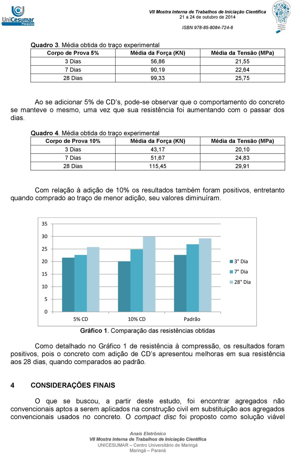 que o comportamento do concreto se manteve o mesmo, uma vez que sua resistência foi aumentando com o passar dos dias. Quadro 4.