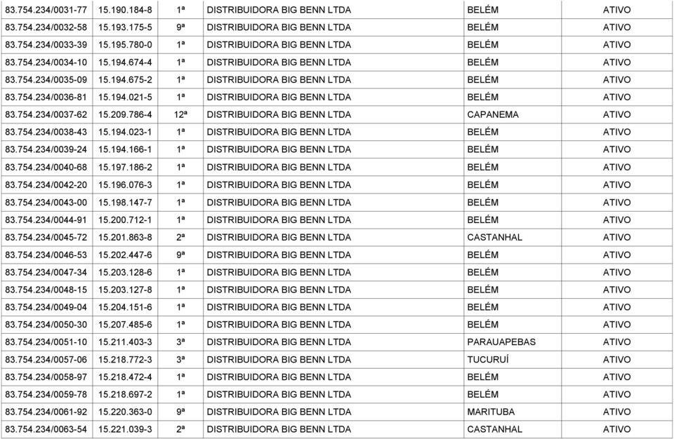 194.021-5 1ª DISTRIBUIDORA BIG BENN LTDA BELÉM 83.754.234/0037-62 15.209.786-4 12ª DISTRIBUIDORA BIG BENN LTDA CAPANEMA 83.754.234/0038-43 15.194.023-1 1ª DISTRIBUIDORA BIG BENN LTDA BELÉM 83.754.234/0039-24 15.