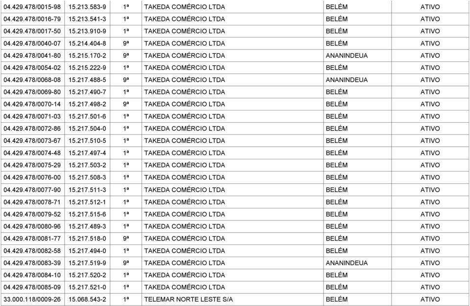 488-5 9ª TAKEDA COMÉRCIO LTDA ANANINDEUA 04.429.478/0069-80 15.217.490-7 1ª TAKEDA COMÉRCIO LTDA BELÉM 04.429.478/0070-14 15.217.498-2 9ª TAKEDA COMÉRCIO LTDA BELÉM 04.429.478/0071-03 15.217.501-6 1ª TAKEDA COMÉRCIO LTDA BELÉM 04.