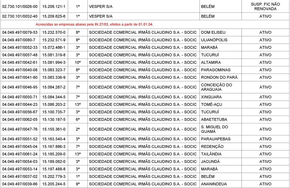 072.486-1 3ª SOCIEDADE COMERCIAL IRMÃS CLAUDINO S.A. - SOCIC MARABÁ 04.049.497/0057-48 15.081.319-8 3ª SOCIEDADE COMERCIAL IRMÃS CLAUDINO S.A. - SOCIC TUCURUÍ 04.049.497/0042-61 15.081.994-3 10ª SOCIEDADE COMERCIAL IRMÃS CLAUDINO S.