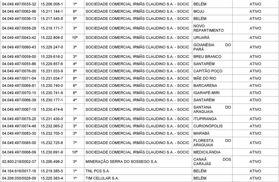 808-0 10ª SOCIEDADE COMERCIAL IRMÃS CLAUDINO S.A. - SOCIC URUARÁ 04.049.497/0060-43 15.229.247-0 3ª SOCIEDADE COMERCIAL IRMÃS CLAUDINO S.A. - SOCIC GOIANÉSIA PARÁ 04.049.497/0059-00 15.229.618-2 3ª SOCIEDADE COMERCIAL IRMÃS CLAUDINO S.