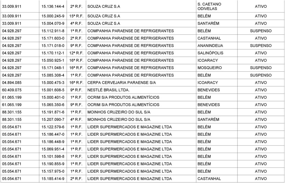 928.297 15.170.112-1 12ª R.F. COMPANHIA PARAENSE DE REFRIGERANTES SALINÓPOLIS 04.928.297 15.050.925-1 16ª R.F. COMPANHIA PARAENSE DE REFRIGERANTES ICOARACY 04.928.297 15.171.048-1 16ª R.F. COMPANHIA PARAENSE DE REFRIGERANTES MOSQUEIRO SUSPENSO 04.