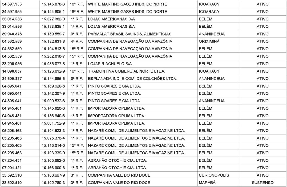 562.559 15.104.513-5 15ª R.F. COMPANHIA DE NAVEGAÇÃO DA AMAZÔNIA BELÉM 04.562.559 15.202.018-7 15ª R.F. COMPANHIA DE NAVEGAÇÃO DA AMAZÔNIA BELÉM 33.200.056 15.085.077-8 1ª R.F. LOJAS RIACHUELO S/A BELÉM 14.