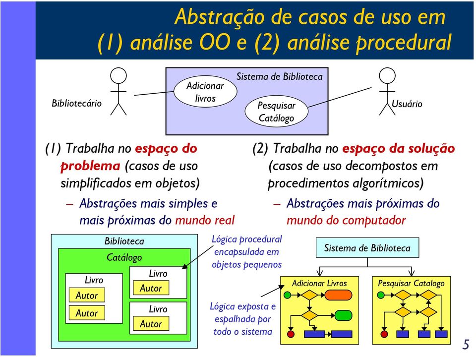 (casos de uso decompostos em procedimentos algorítmicos) Abstrações mais próximas do mundo do computador Biblioteca Catálogo Livro Livro Autor Autor Autor