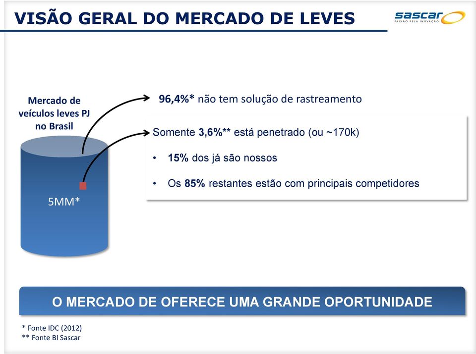 dos já são nossos 5MM* Os 85% restantes estão com principais competidores O