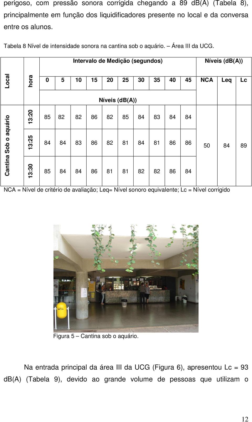 Intervalo de Medição (segundos) Níveis (db(a)) Local hora 0 5 10 15 20 25 30 35 40 45 NCA Leq Lc Níveis (db(a)) Cantina Sob o aquário 13:20 13:25 13:30 85 82 82 86 82 85 84 83 84 84 84 84