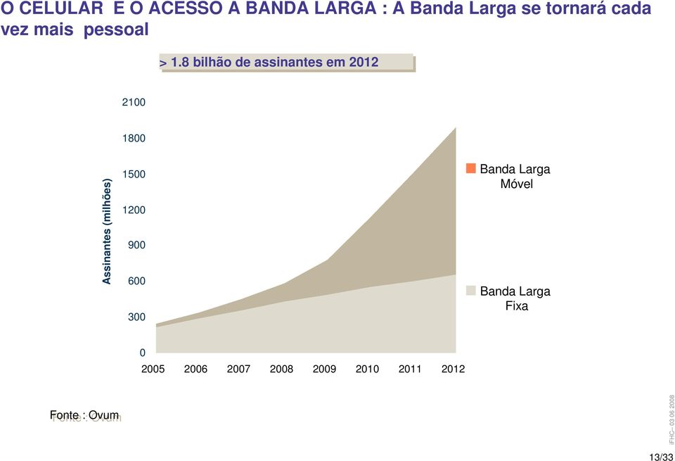 8 bilhão de assinantes em 2012 2100 1800 Assinantes (milhões) 1500