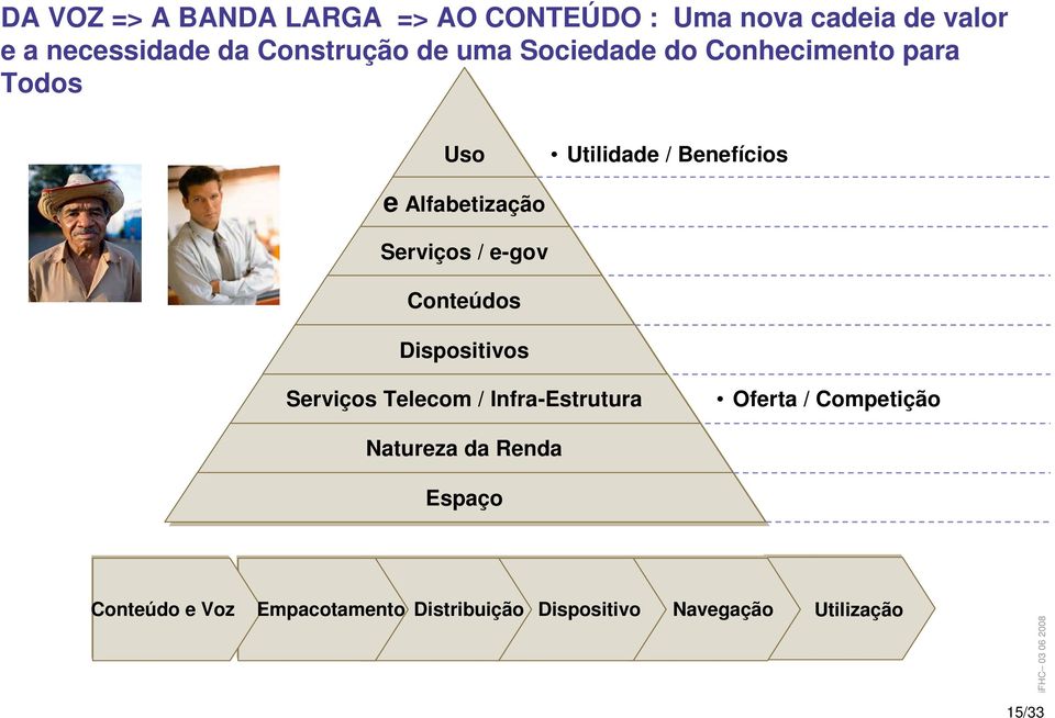 / e-gov Conteúdos Dispositivos Serviços Telecom / Infra-Estrutura Oferta / Competição Natureza