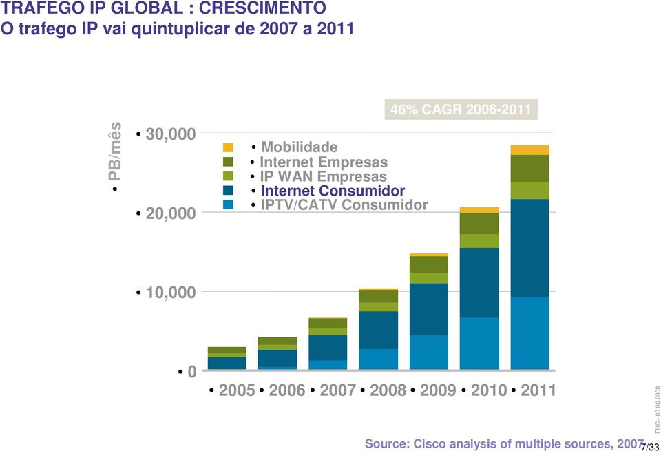 Internet Consumidor IPTV/CATV Consumidor 46% CAGR 2006-2011 10,000 0 2005