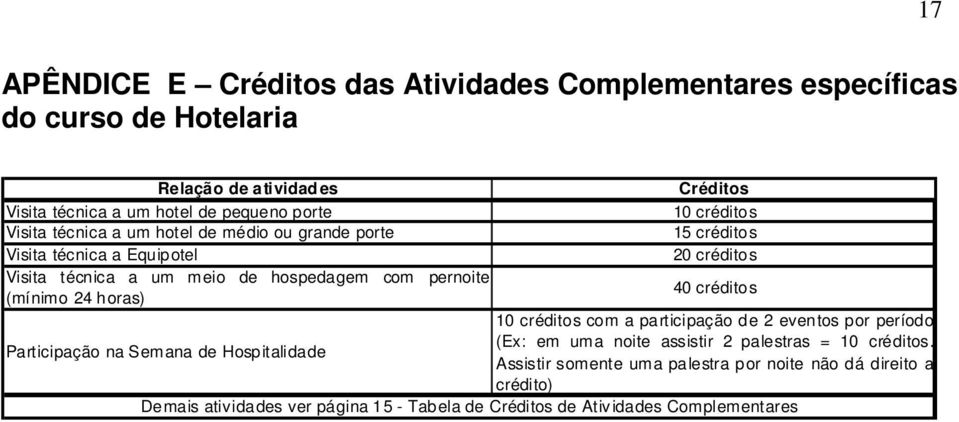 (mínimo 24 horas) 40 créditos 10 créditos com a participação de 2 eventos por período Participação na Semana de Hospitalidade (x: em uma noite assistir 2