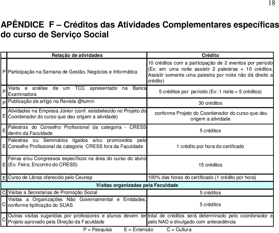 estabelecido no Projeto do Coordenador do curso que deu origem a atividade) Palestras do Conselho Profissional da categoria - CRSS dentro da Faculdade Palestras ou Seminários ligados e/ou promovidos