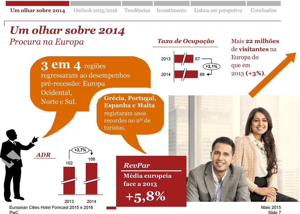 Espanha e Malta 2014 67 +2,1% 69 Mais 22 milhões de visitantes na Europa do que em 2013 (+3%).