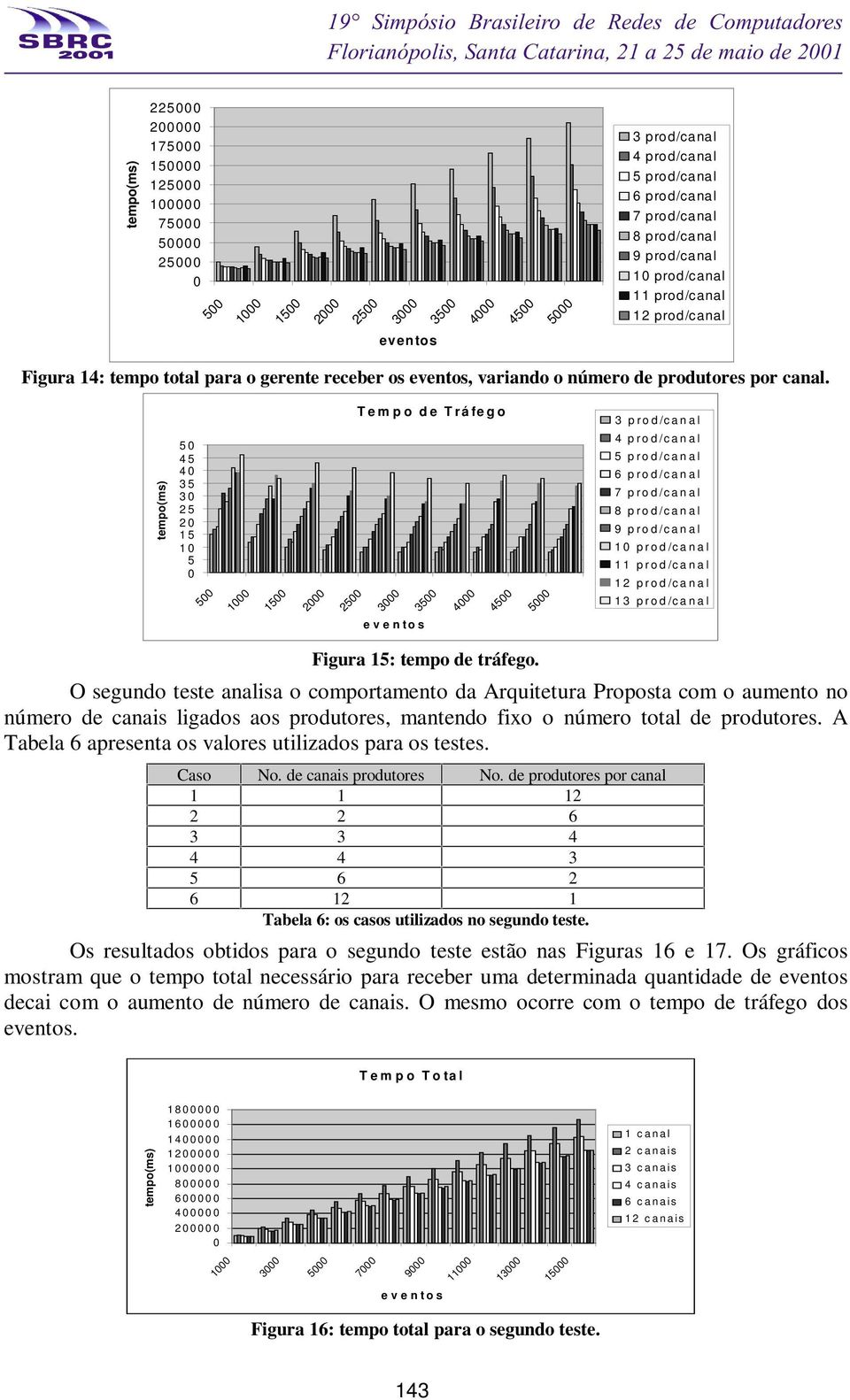 Tempo de Trá feg o 3 prod/canal 5 45 4 35 3 25 2 15 1 5 5 15 2 25 35 4 45 5 4 prod/canal 5 prod/canal 6 prod/canal 7 prod/canal 8 prod/canal 9 prod/canal 1 prod/canal 11 prod/canal 12 prod/canal 13