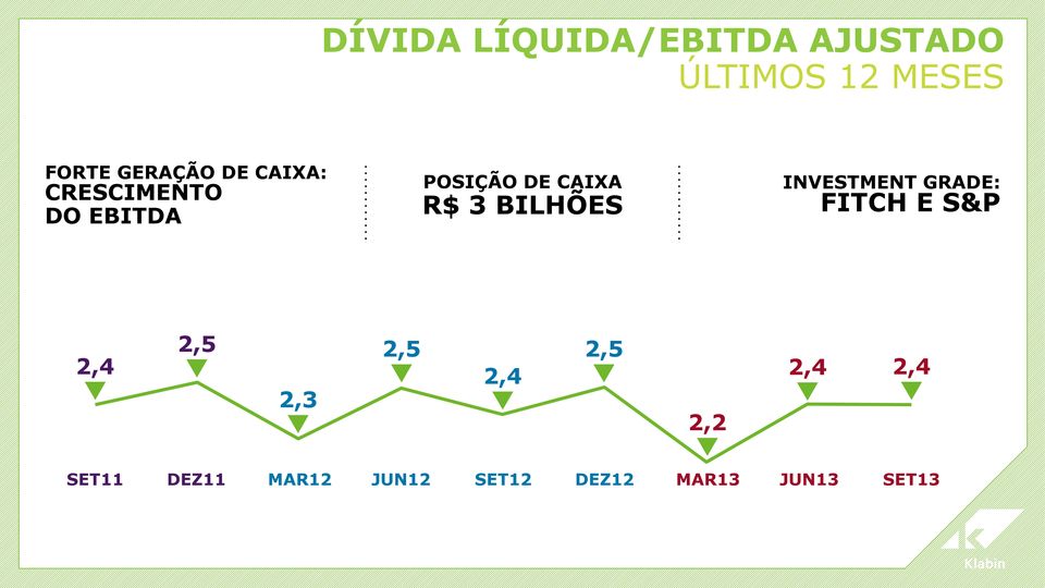 3 BILHÕES INVESTMENT GRADE: FITCH E S&P 2,4 2,5 2,3 2,5 2,4