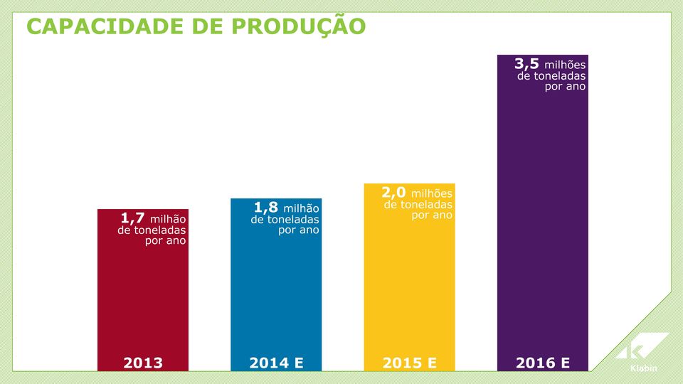 por ano 1,8 milhão de toneladas por ano 2,0