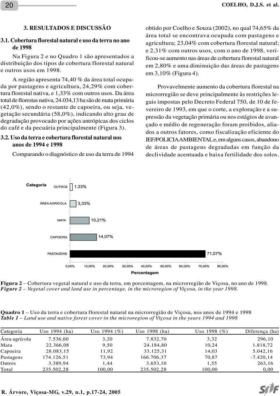 A região apresenta 74,40 % da área total ocupada por pastagens e agricultura, 24,29% com cobertura florestal nativa, e 1,33% com outros usos. Da área total de florestas nativa, 24.