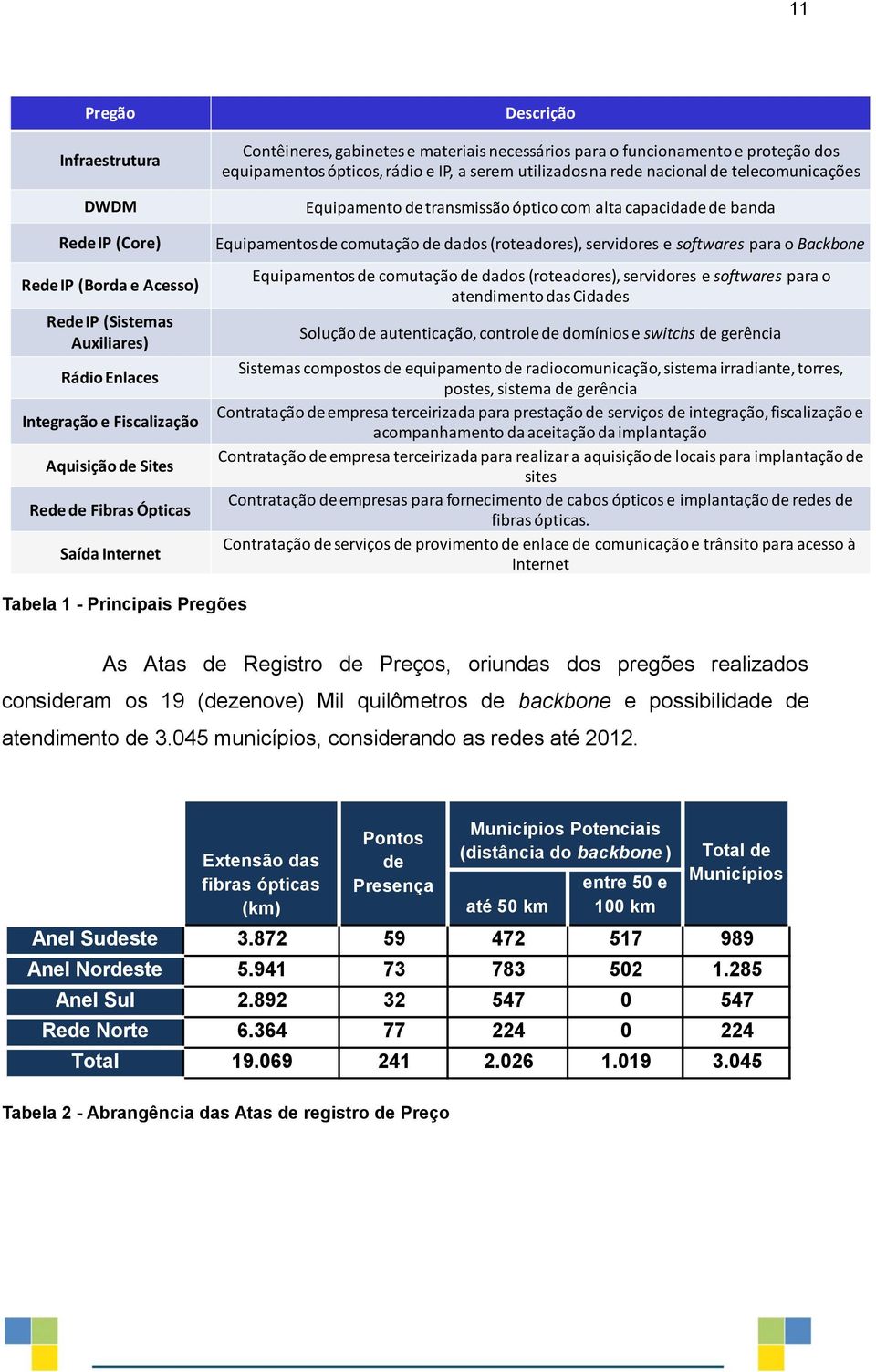 transmissão óptico com alta capacidade de banda Equipamentos de comutação de dados (roteadores), servidores e softwares para o Backbone Equipamentos de comutação de dados (roteadores), servidores e