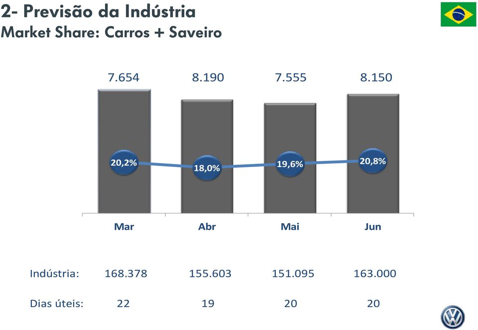 555 20,2% 18,0% 19,6% 20,8% Mar Abr Mai Jun