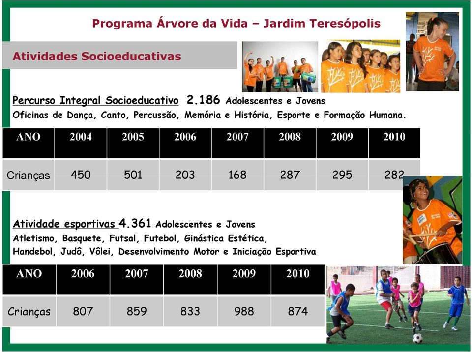 ANO 2004 2005 2006 2007 2008 2009 2010 Crianças 450 501 203 168 287 295 282 Atividade iidd esportivas 4.