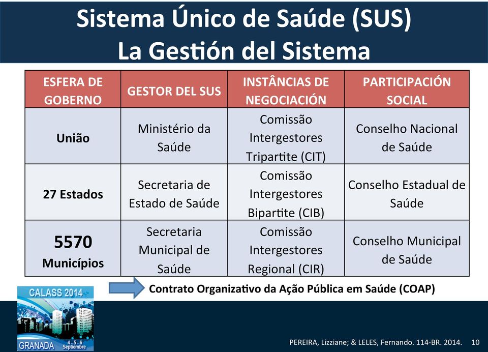 Intergestores TriparNte (CIT) Comissão Intergestores BiparNte (CIB) Comissão Intergestores Regional (CIR) PARTICIPACIÓN