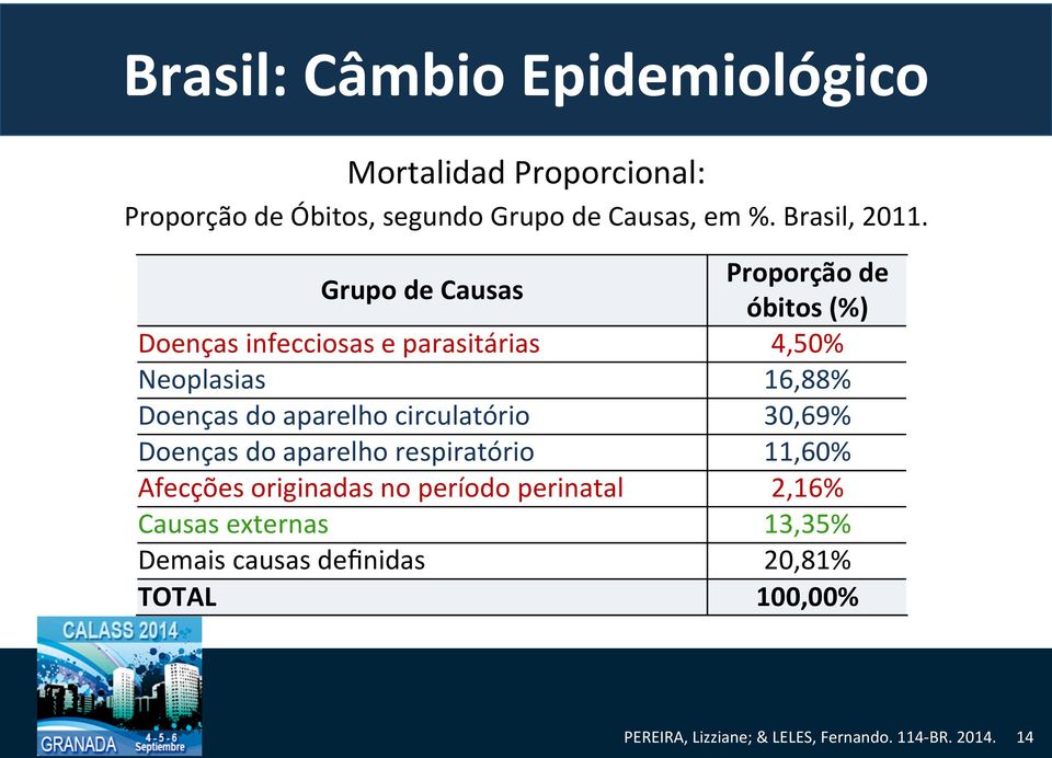 Grupo de Causas Proporção de óbitos (%) Doenças infecciosas e parasitárias 4,50% Neoplasias 16,88%