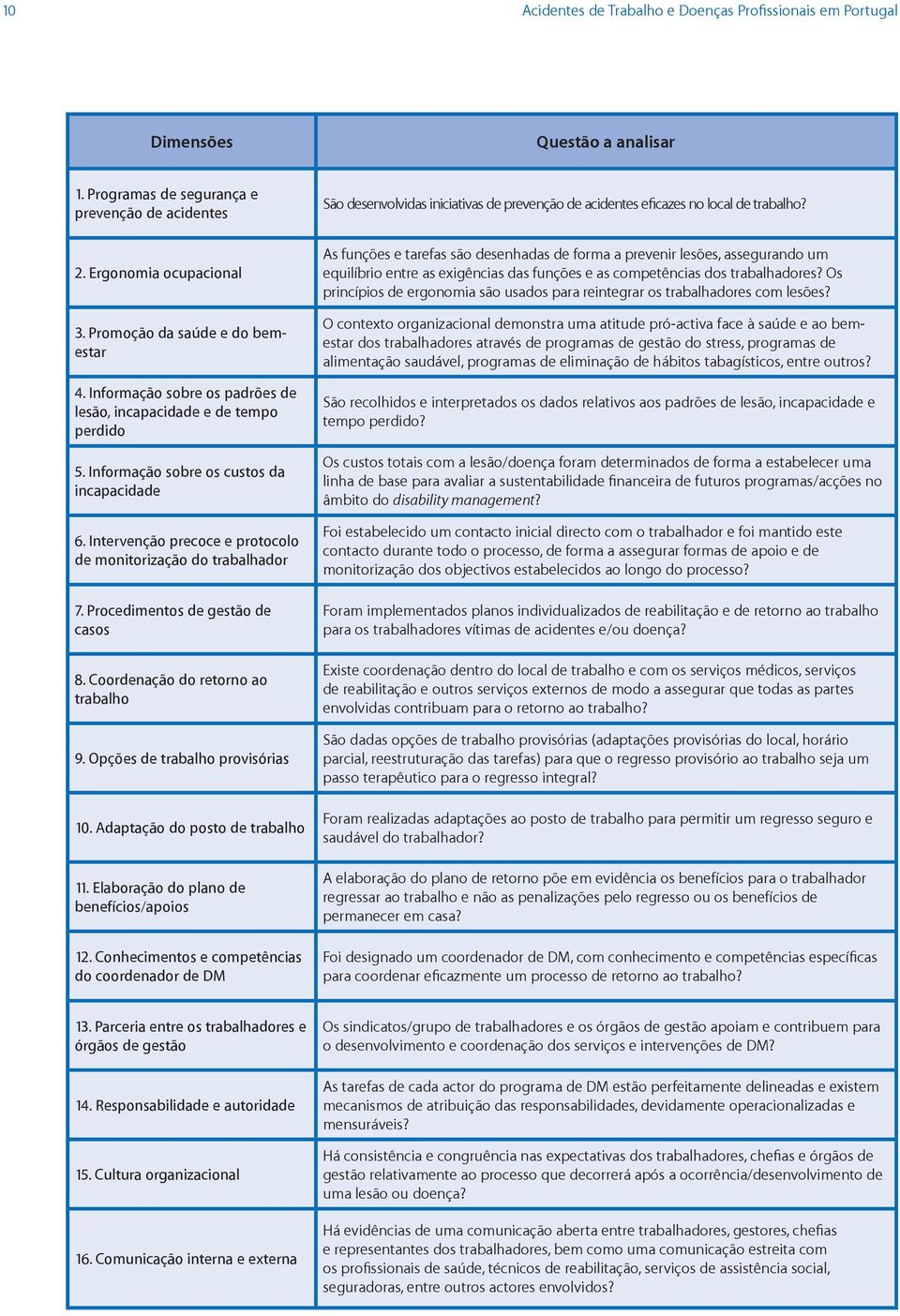 Procedimentos de gestão de casos 8. Coordenação do retorno ao trabalho 9. Opções de trabalho provisórias 10. Adaptação do posto de trabalho 11. Elaboração do plano de benefícios/apoios 12.