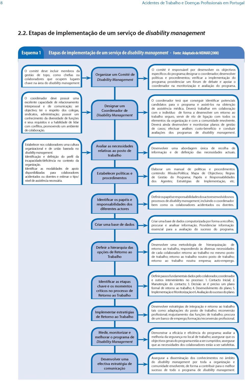 Organizar um Comité de Disability Management O comité é responsável por desenvolver os objectivos específicos do programa; designar o coordenador; desenvolver políticas e procedimentos; verificar a