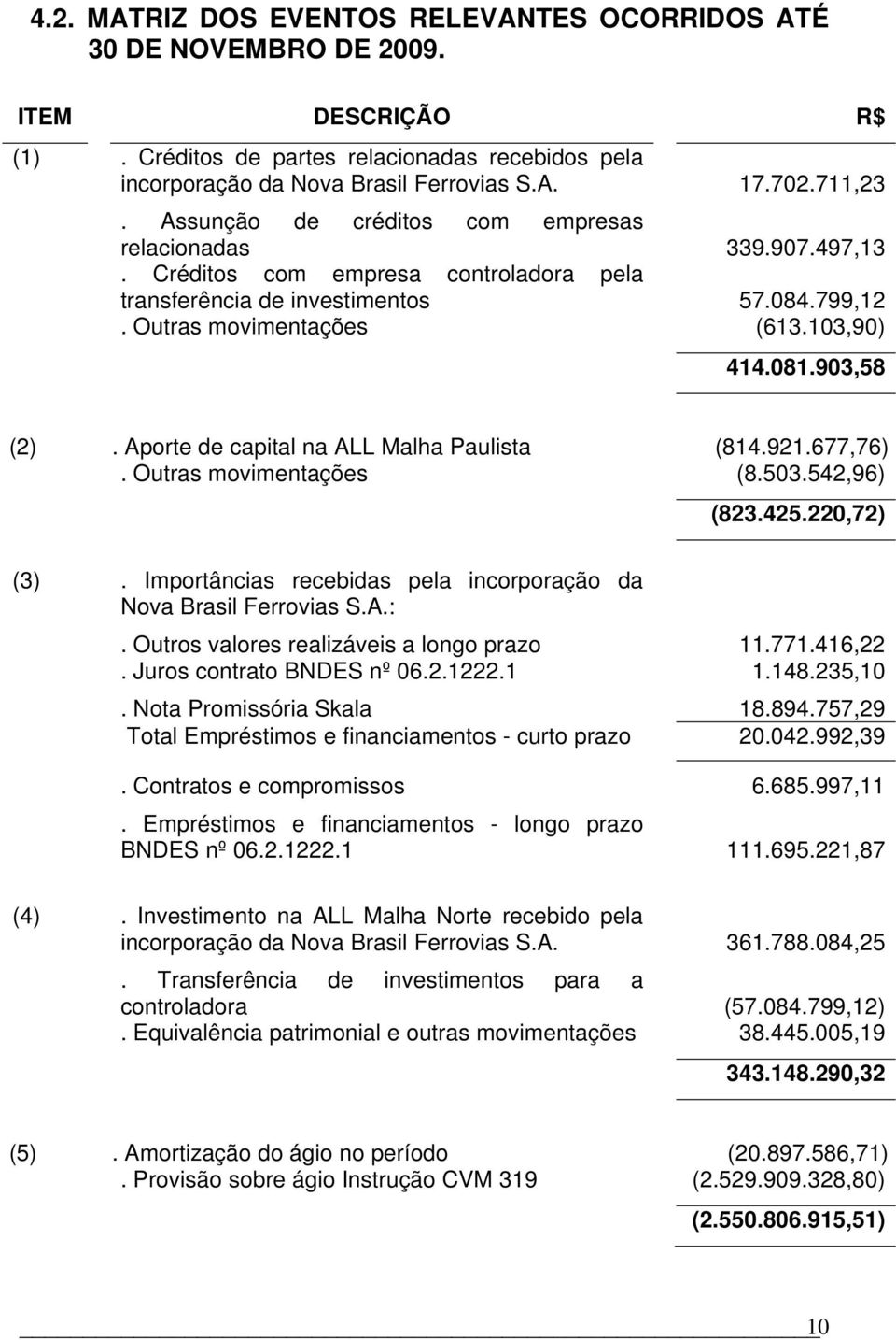 903,58 (2). Aporte de capital na ALL Malha Paulista (814.921.677,76). Outras movimentações (8.503.542,96) (823.425.220,72) (3). Importâncias recebidas pela incorporação da Nova Brasil Ferrovias S.A.:.