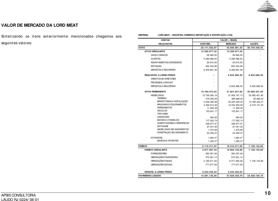 286.068,94 2.286.068,94 - ADIANTAMENTOS CONCEDIDOS 20.815,00 20.815,00 - ESTOQUES 605.242,99 605.242,99 - IMPOSTOS A RECUPERAR 9.409.881,39 9.409.881,39 - REALIZÁVEL A LONGO PRAZO - 9.833.896,50 9.