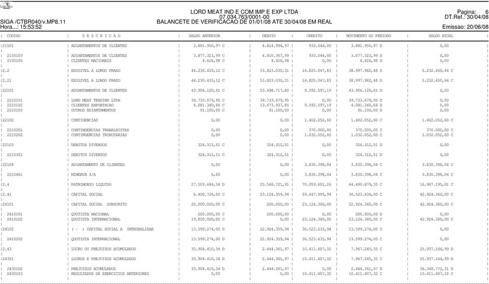 950,97 C 4.814.994,97 933.044,00 3.881.950,97 D 0,00 2150103 ADIANTAMENTOS DE CLIENTES 3.877.323,99 C 4.810.367,99 933.044,00 3.877.323,99 D 0,00 2150105 CLIENTES NACIONAIS 4.626,98 C 4.626,98 0,00 4.