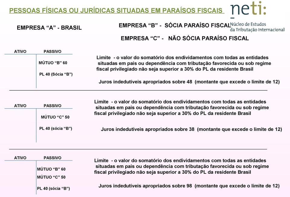 Brasil Juros indedutíveis apropriados sobre 48 (montante que excede o limite de 12) ATIVO PASSIVO MÚTUO C 50 Limite - o  Brasil PL 40 (sócia B ) Juros indedutíveis apropriados sobre 38 (montante que