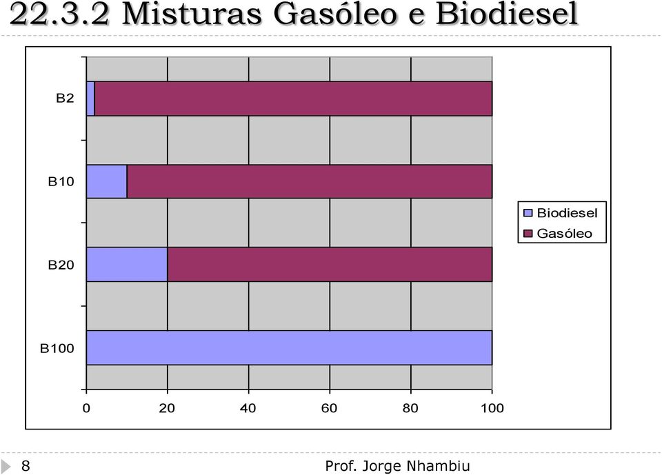 Gasóleo B20 B100 0 20 40 60