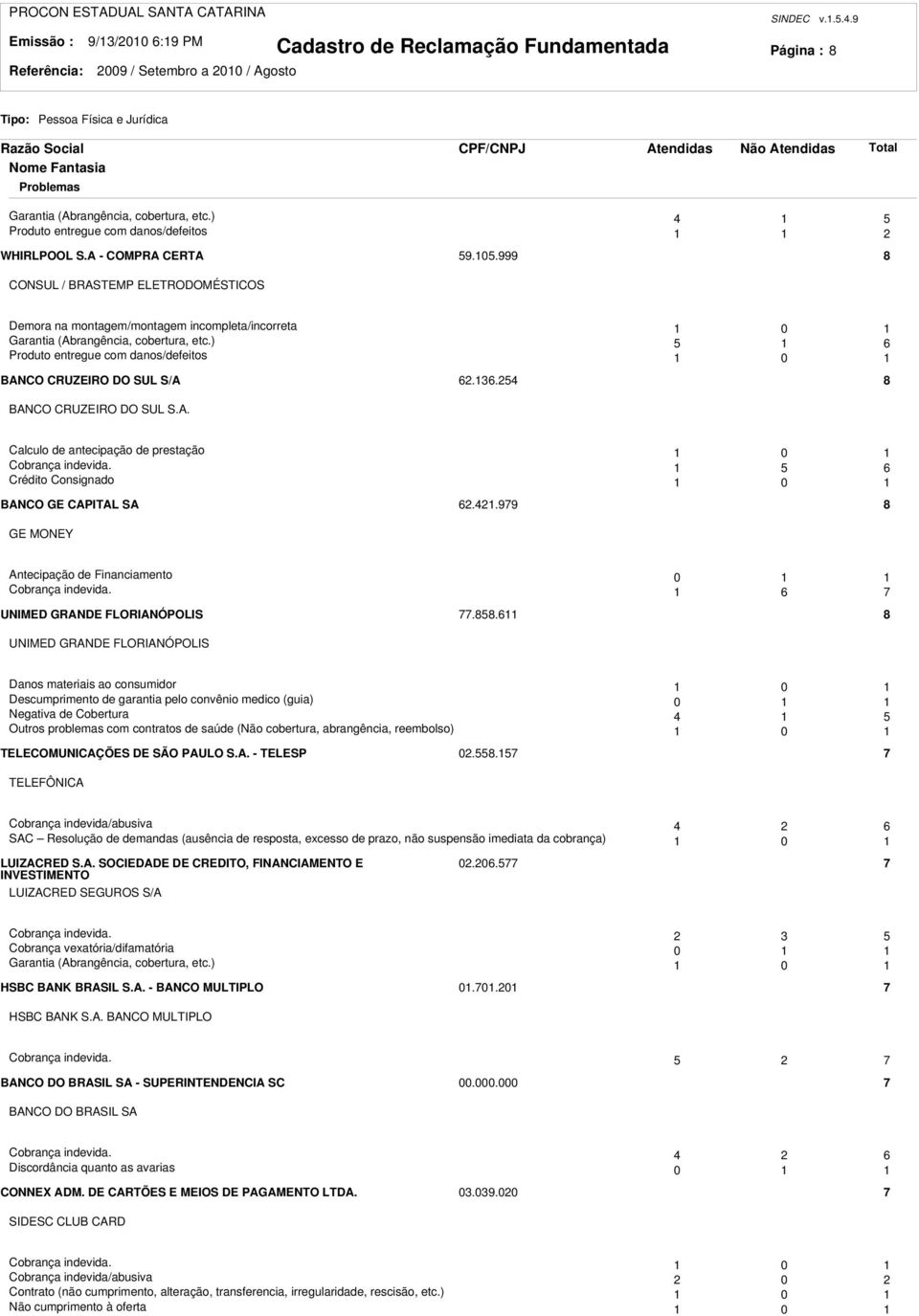 ) 5 6 Produto entregue com danos/defeitos 0 BANCO CRUZEIRO DO SUL S/A 6.36.54 8 BANCO CRUZEIRO DO SUL S.A. Calculo de antecipação de prestação 0 Cobrança indevida.