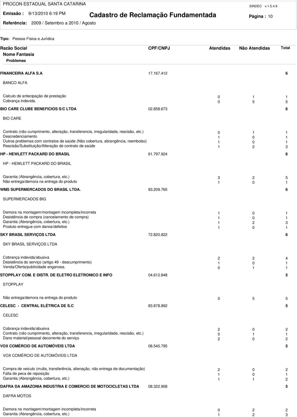 ) 0 Descredenciamento 0 Outros problemas com contratos de saúde (Não cobertura, abrangência, reembolso) 0 Rescisão/Substituição/Alteração de contrato de saúde 3 HP - HEWLETT PACKARD DO BRASIL 6.797.