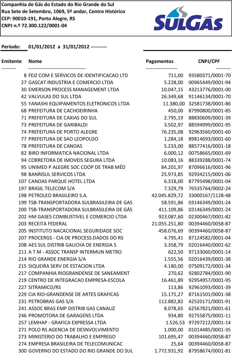 IDENTIFICACAO LTD 711,00 93580371/0001-70 27 GASCAT INDUSTRIA E COMERCIO LTDA 5.228,00 00965449/0001-94 30 EMERSON PROCESS MANAGEMENT LTDA 10.047,15 43213776/0001-00 42 VALVULAS DO SUL LTDA 26.