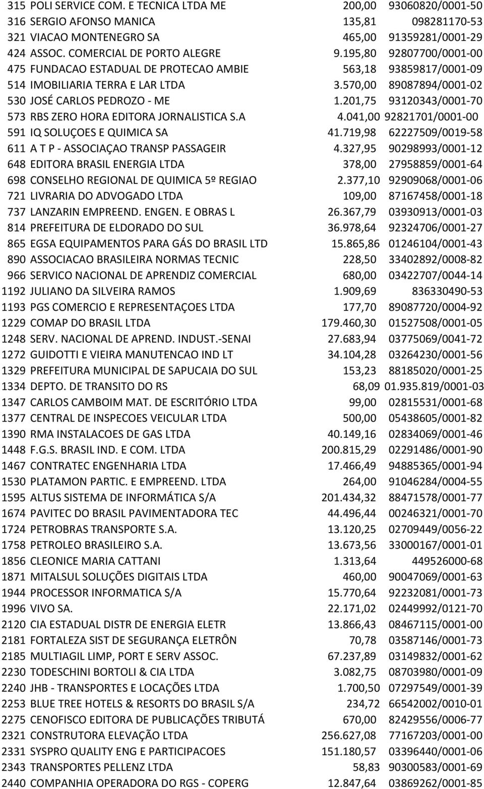 201,75 93120343/0001-70 573 RBS ZERO HORA EDITORA JORNALISTICA S.A 4.041,00 92821701/0001-00 591 IQ SOLUÇOES E QUIMICA SA 41.719,98 62227509/0019-58 611 A T P - ASSOCIAÇAO TRANSP PASSAGEIR 4.