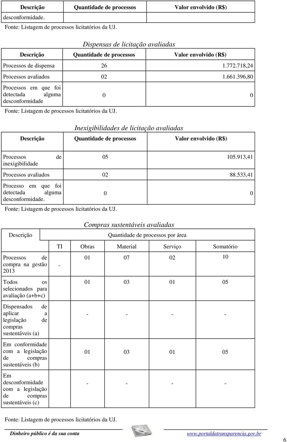 396,80 Processos em que foi detectada alguma 0 0 desconformidade Fonte: Listagem de processos licitatórios da UJ.