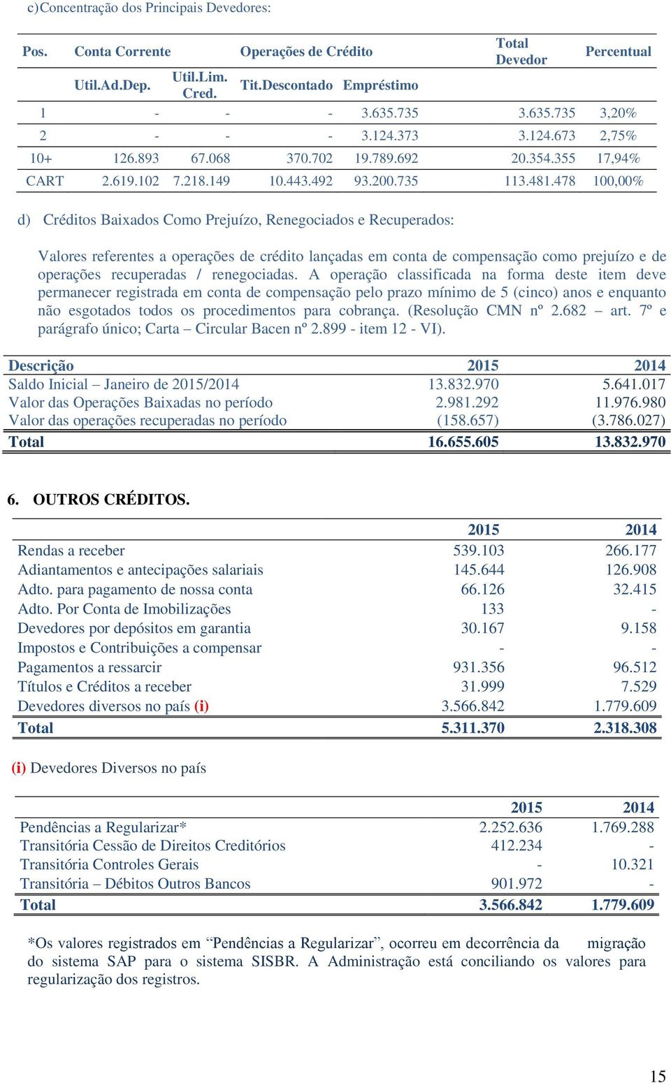 478 100,00% d) Créditos Baixados Como Prejuízo, Renegociados e Recuperados: Valores referentes a operações de crédito lançadas em conta de compensação como prejuízo e de operações recuperadas /