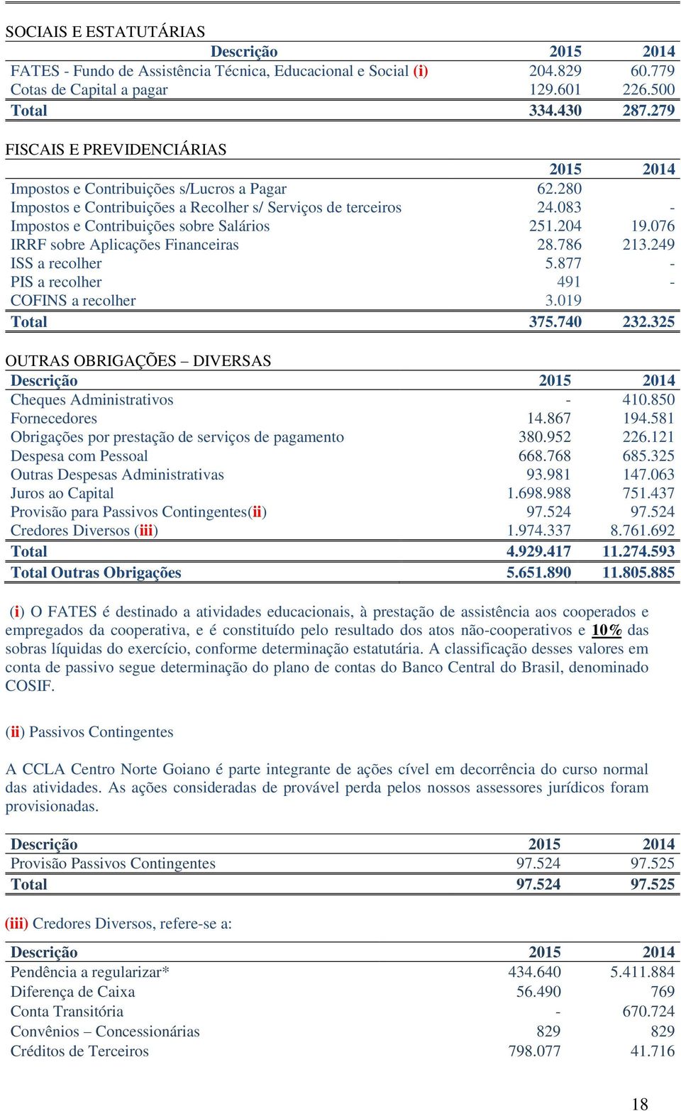 076 IRRF sobre Aplicações Financeiras 28.786 213.249 ISS a recolher 5.877 - PIS a recolher 491 - COFINS a recolher 3.019 Total 375.740 232.