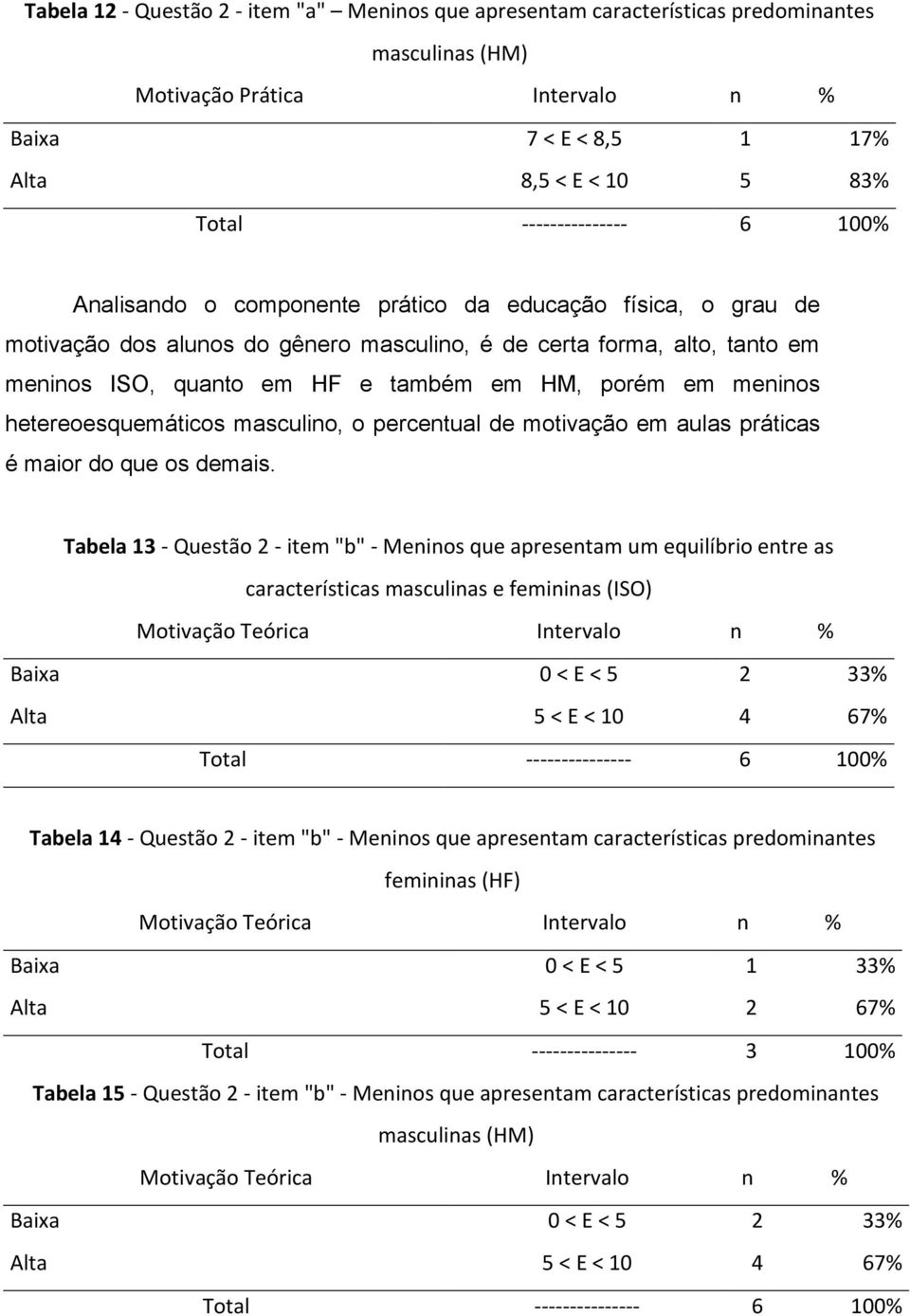 HM, porém em meninos hetereoesquemáticos masculino, o percentual de motivação em aulas práticas é maior do que os demais.