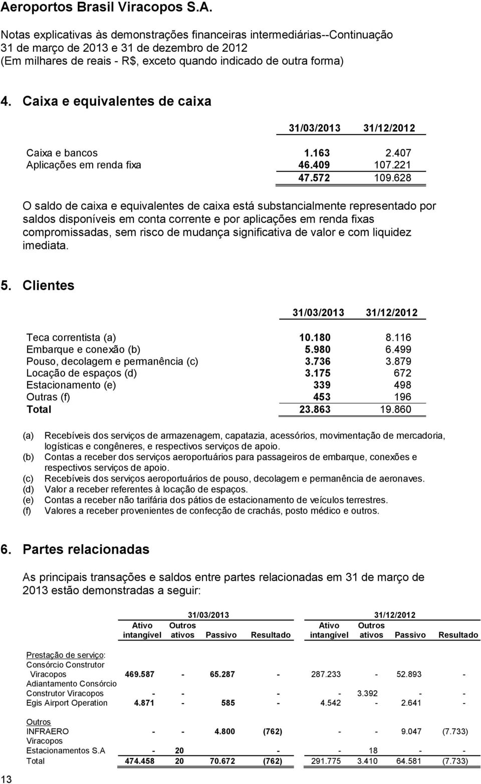 significativa de valor e com liquidez imediata. 5. Clientes 31/03/2013 31/12/2012 Teca correntista (a) 10.180 8.116 Embarque e conexão (b) 5.980 6.499 Pouso, decolagem e permanência (c) 3.736 3.